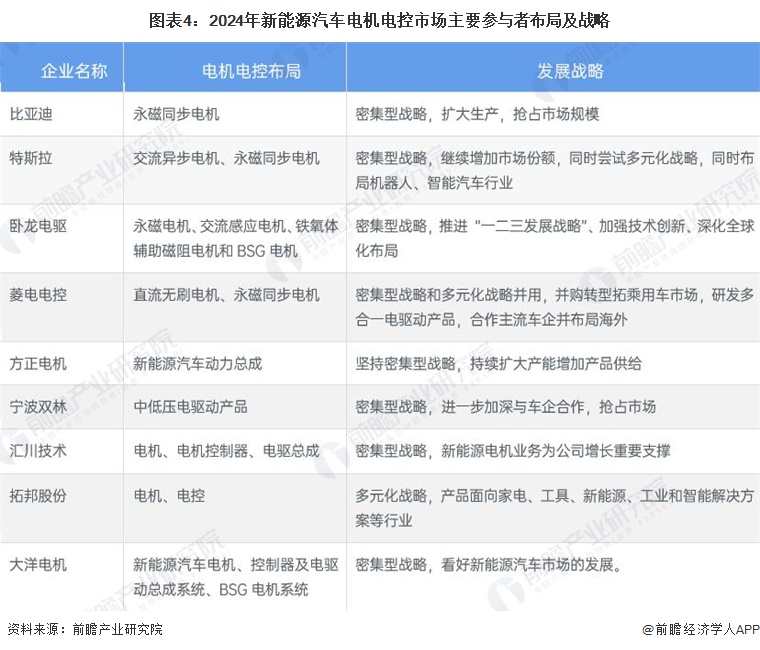 图表4:2024年新能源汽车电机电控市场主要参与者布局及战略