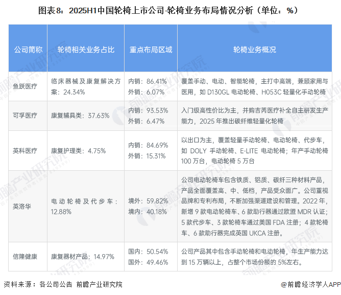 图表8：2025H1中国轮椅上市公司-轮椅业务布局情况分析（单位：%）