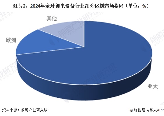 图表2:2024年全球锂电设备行业细分区域市场格局(单位:%)
