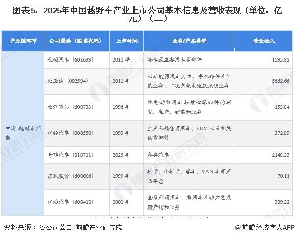 图表5:2025年中国越野车产业上市公司基本信息及营收表现(单位:亿元)(二)