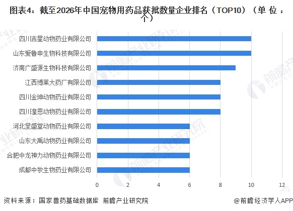 图表4:截至2026年中国宠物用药品获批数量企业排名(TOP10)(单位:个)
