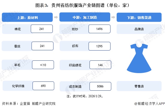 图表3:贵州省纺织服饰产业链图谱(单位:家)