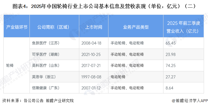 图表4：2025年中国轮椅行业上市公司基本信息及营收表现（单位：亿元）（二）