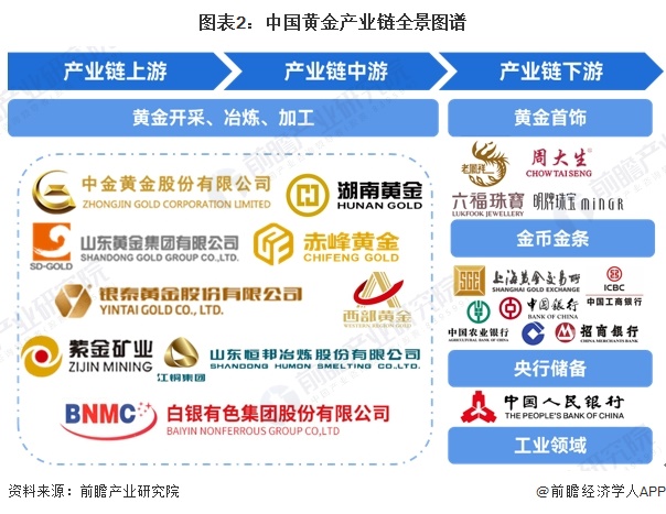 图表2:中国黄金产业链全景图谱