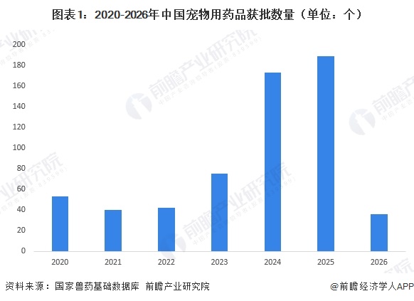 图表1:2020-2026年中国宠物用药品获批数量(单位:个)