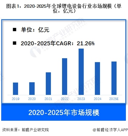 图表1:2020-2025年全球锂电设备行业市场规模(单位:亿元)