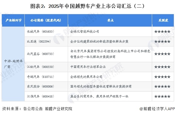 图表2:2025年中国越野车产业上市公司汇总(二)