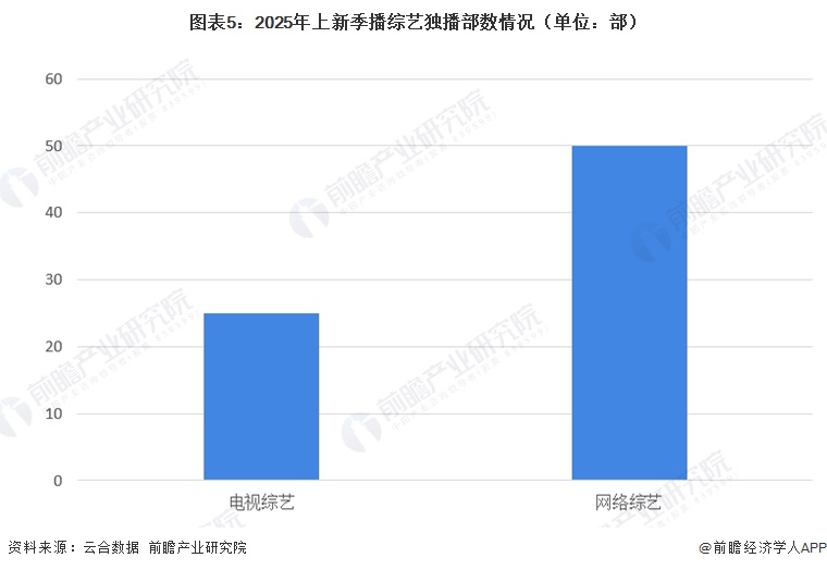 图表5:2025年上新季播综艺独播部数情况(单位:部)