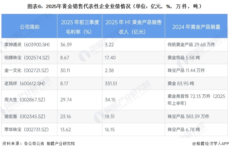 图表6:2025年黄金销售代表性企业业绩情况(单位:亿元,%,万件,吨)