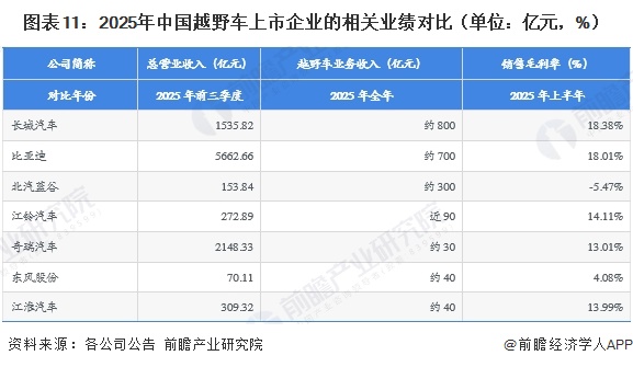 图表11:2025年中国越野车上市企业的相关业绩对比(单位:亿元,%)