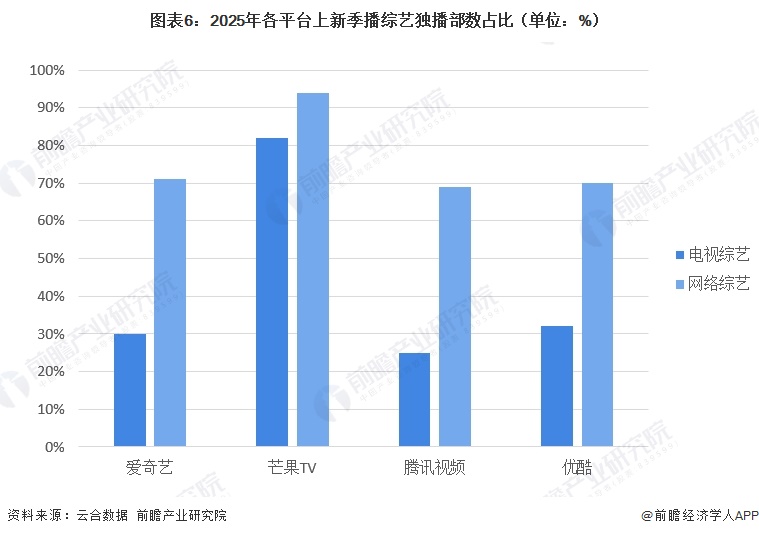 图表6:2025年各平台上新季播综艺独播部数占比(单位:%)