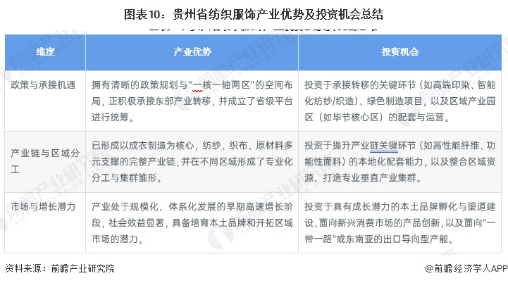 图表10:贵州省纺织服饰产业优势及投资机会总结
