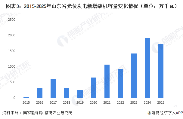 图表3：2015-2025年山东省光伏发电新增装机容量变化情况（单位：万千瓦）