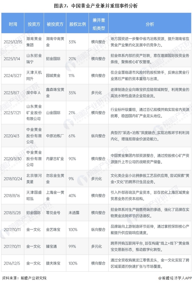 图表7:中国黄金产业兼并重组事件分析
