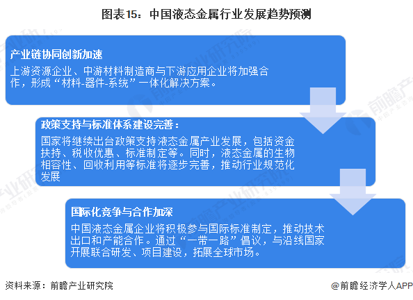 图表15：中国液态金属行业发展趋势预测