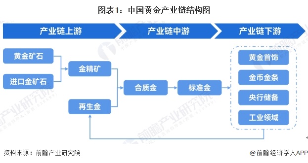 图表1:中国黄金产业链结构图