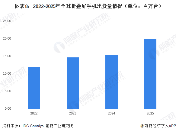 图表8：2022-2025年全球折叠屏手机出货量情况（单位：百万台）