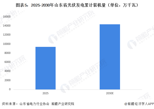 图表5：2025-2030年山东省光伏发电累计装机量（单位：万千瓦）