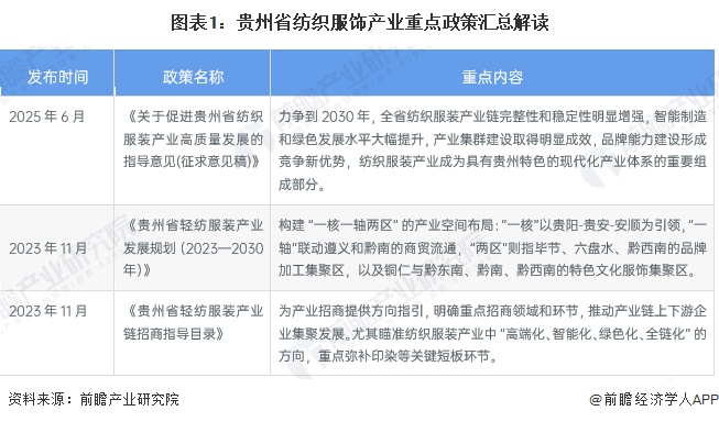 图表1:贵州省纺织服饰产业重点政策汇总解读