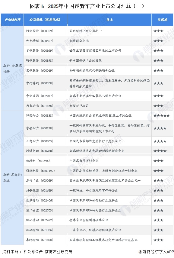 图表1:2025年中国越野车产业上市公司汇总(一)