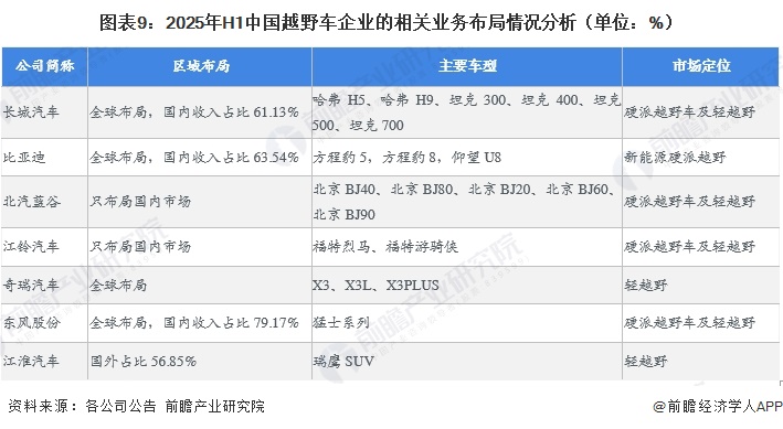 图表9:2025年H1中国越野车企业的相关业务布局情况分析(单位:%)