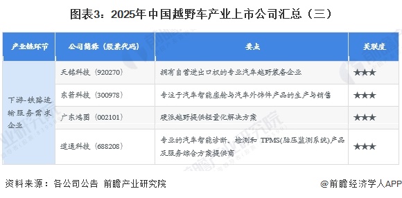 图表3:2025年中国越野车产业上市公司汇总(三)
