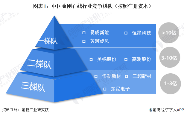 图表1：中国金刚石线行业竞争梯队（按照注册资本）