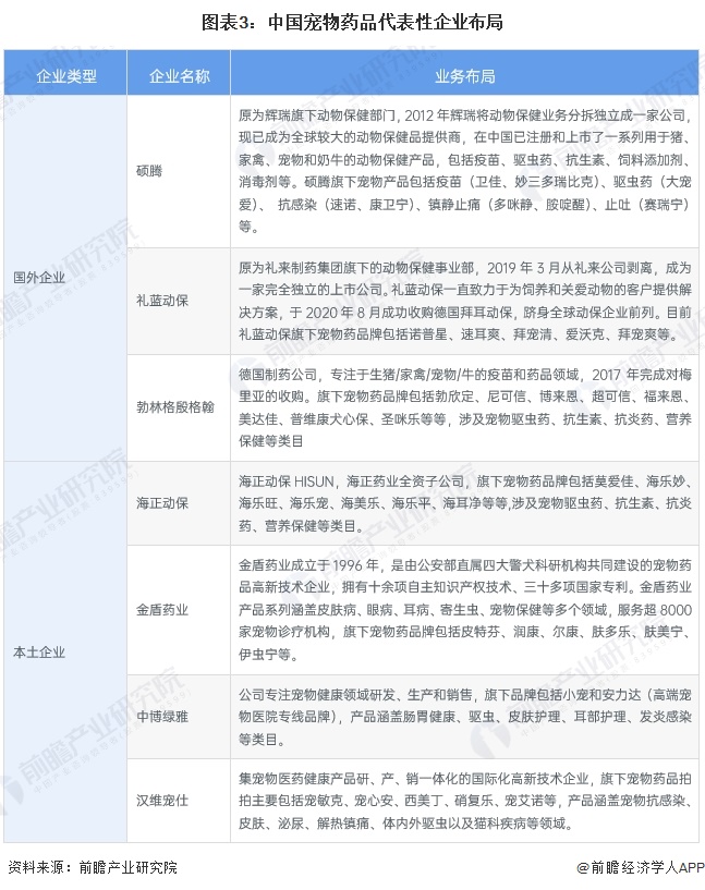 图表3:中国宠物药品代表性企业布局