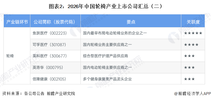 图表2：2026年中国轮椅产业上市公司汇总（二）