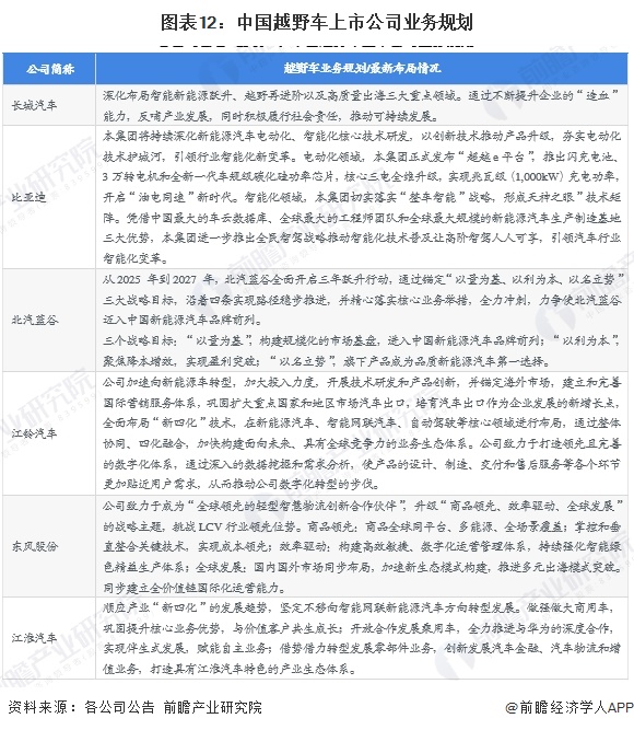 图表12:中国越野车上市公司业务规划