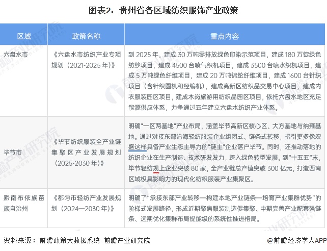 图表2:贵州省各区域纺织服饰产业政策
