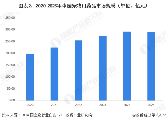 图表2:2020-2025年中国宠物用药品市场规模(单位:亿元)