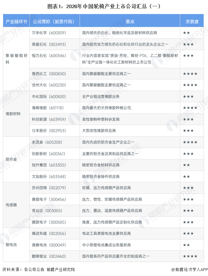 图表1：2026年中国轮椅产业上市公司汇总（一）