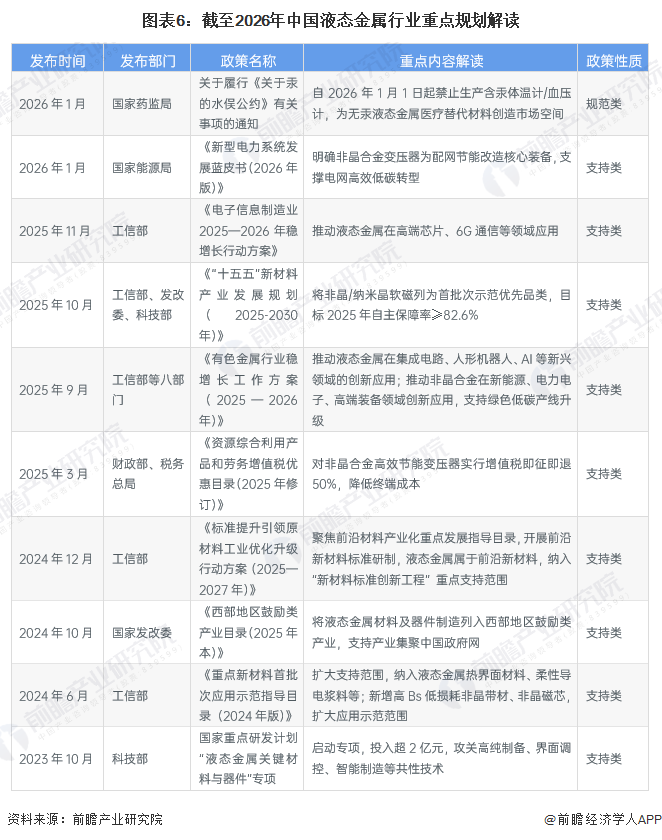 图表6：截至2026年中国液态金属行业重点规划解读