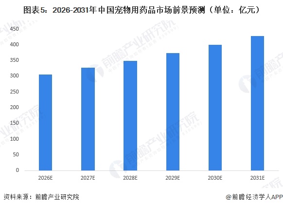图表5:2026-2031年中国宠物用药品市场前景预测(单位:亿元)
