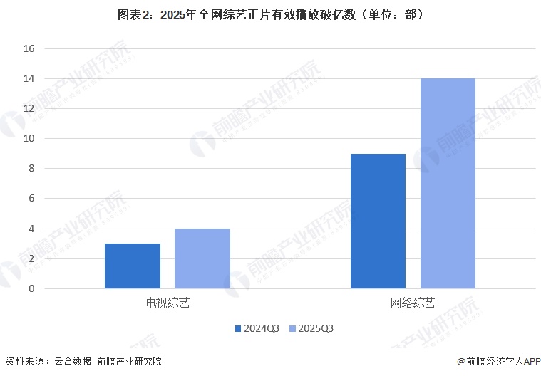 图表2:2025年全网综艺正片有效播放破亿数(单位:部)