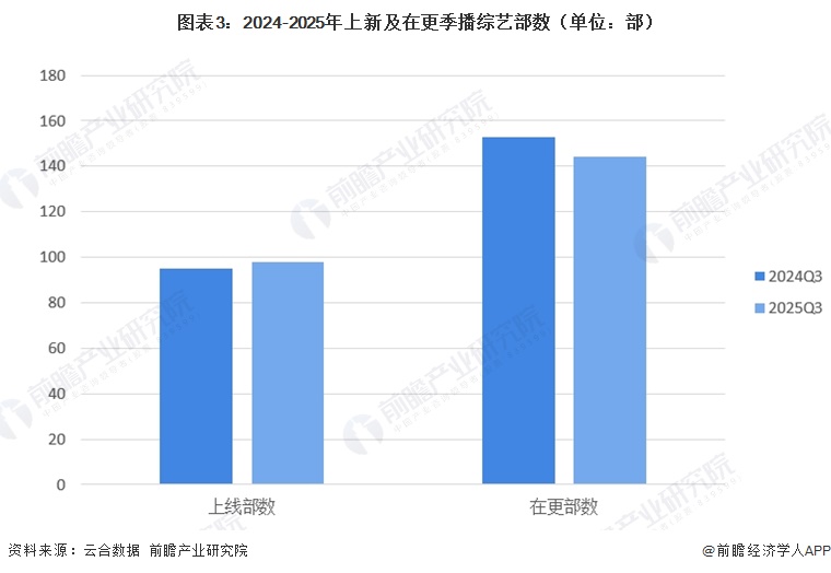图表3:2024-2025年上新及在更季播综艺部数(单位:部)