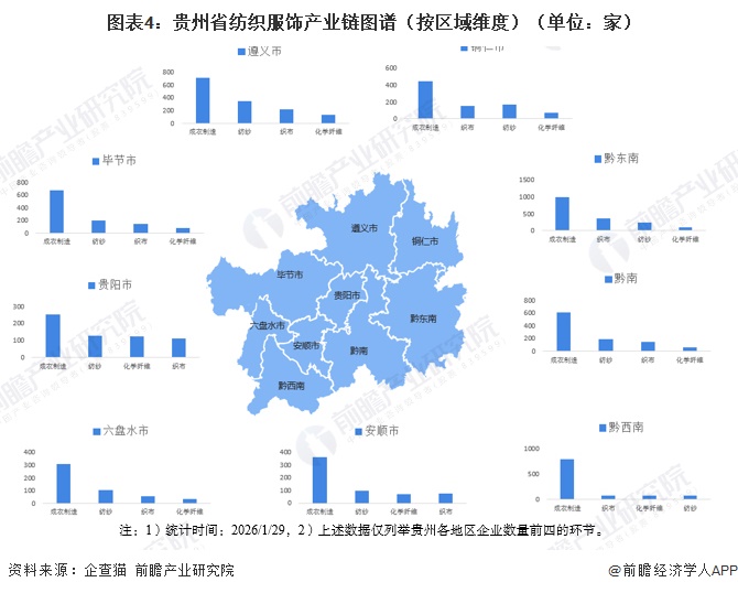 图表4:贵州省纺织服饰产业链图谱(按区域维度)(单位:家)