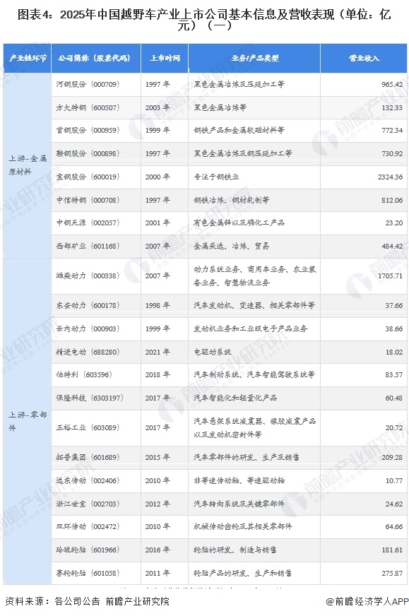 图表4:2025年中国越野车产业上市公司基本信息及营收表现(单位:亿元)(一)