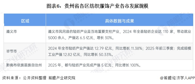 图表6:贵州省各区纺织服饰产业各市发展规模