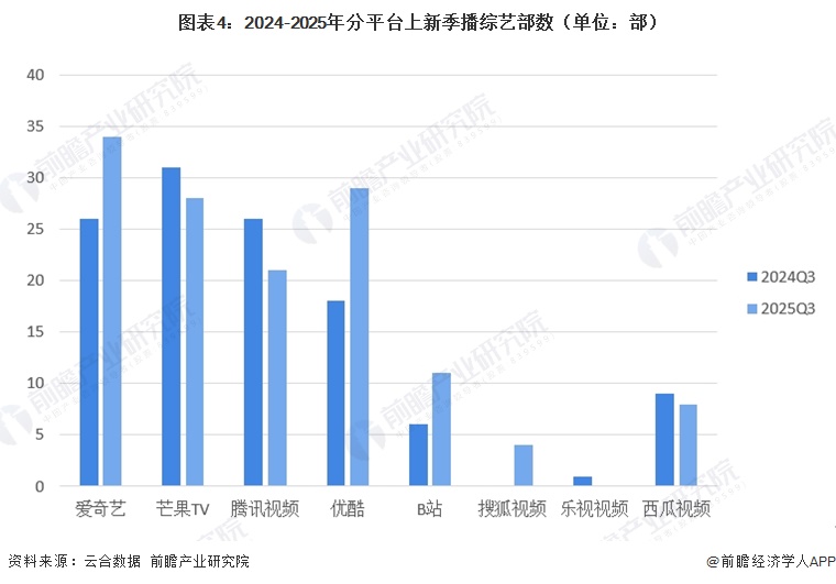图表4:2024-2025年分平台上新季播综艺部数(单位:部)