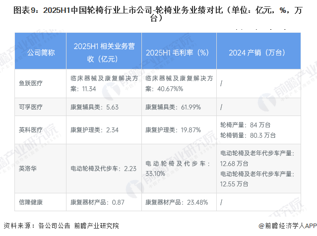 图表9：2025H1中国轮椅行业上市公司-轮椅业务业绩对比（单位：亿元，%，万台）