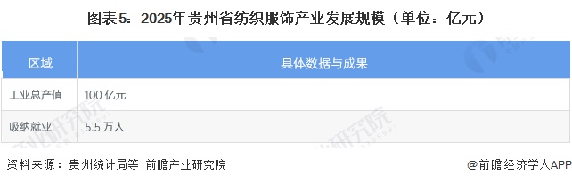 图表5:2025年贵州省纺织服饰产业发展规模(单位:亿元)
