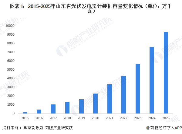 图表1：2015-2025年山东省光伏发电累计装机容量变化情况（单位：万千瓦）