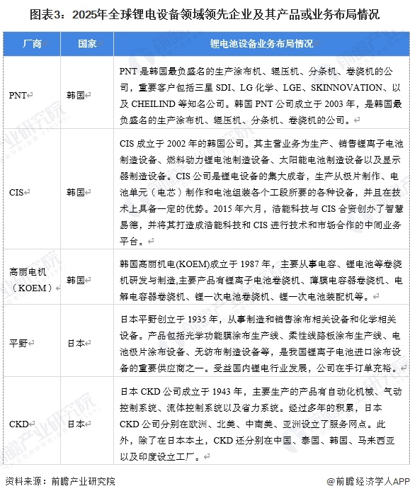 图表3:2025年全球锂电设备领域领先企业及其产品或业务布局情况