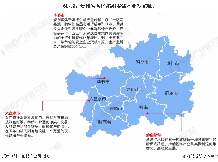 图表9:贵州省各区纺织服饰产业发展规划