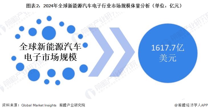 图表2：2024年全球新能源汽车电子行业市场规模体量分析（单位：亿元）