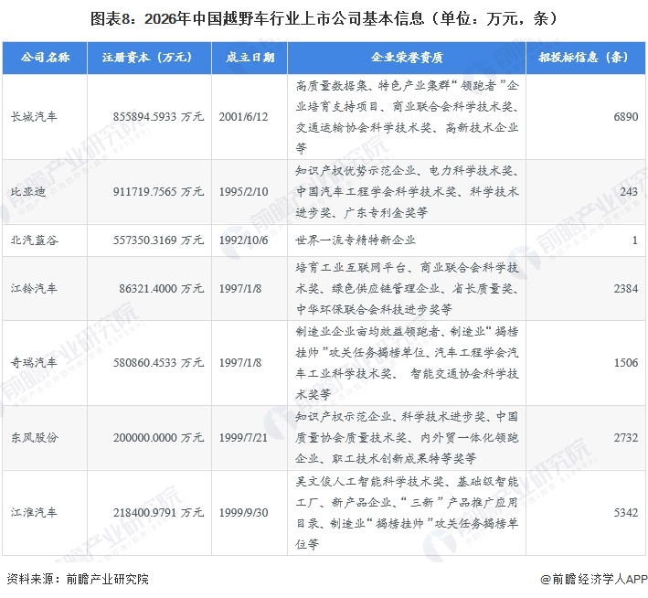 图表8:2026年中国越野车行业上市公司基本信息(单位:万元,条)