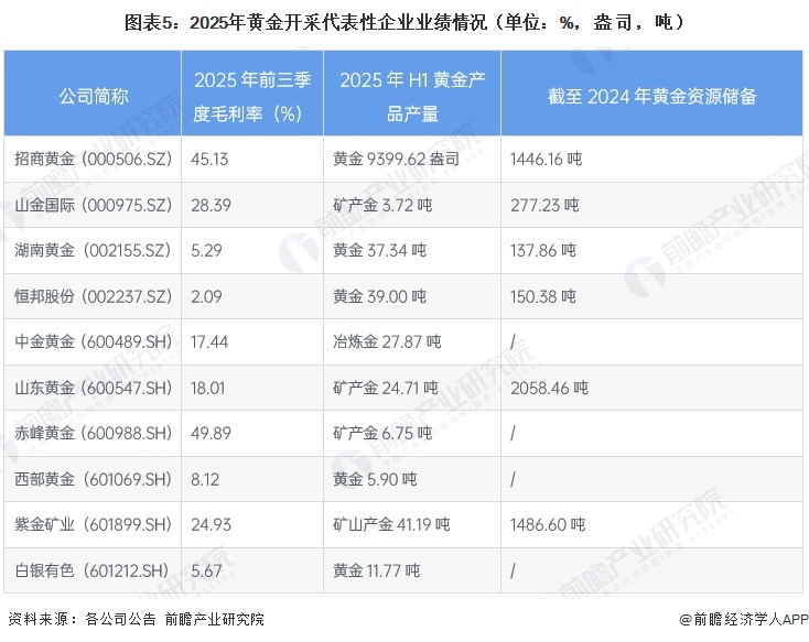 图表5:2025年黄金开采代表性企业业绩情况(单位:%,盎司,吨)