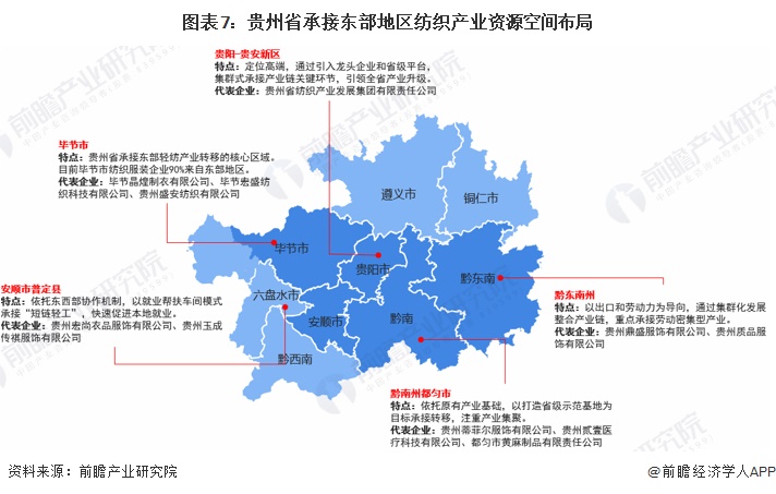 图表7:贵州省承接东部地区纺织产业资源空间布局